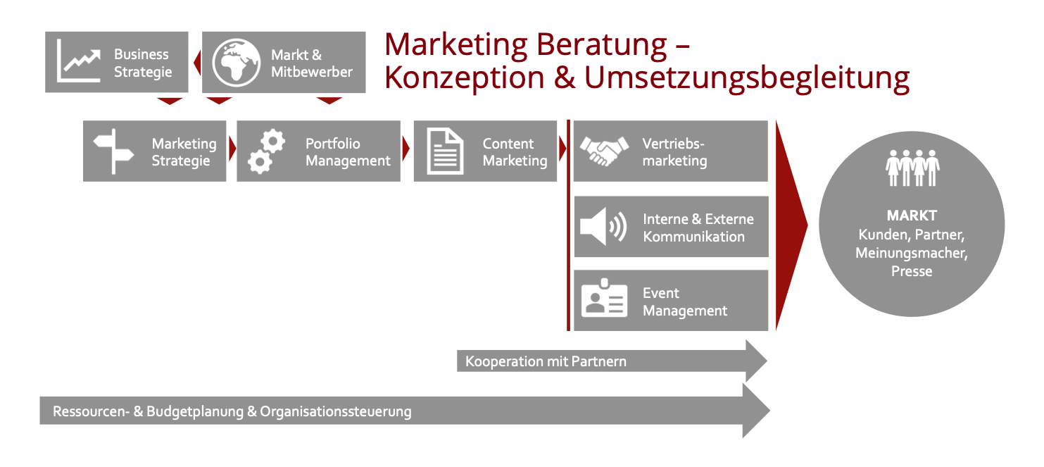 marketing-infografik